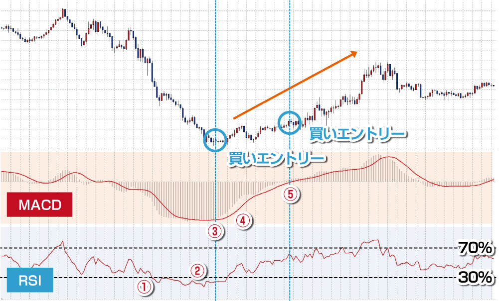 MACD×RSIの組み合わせ