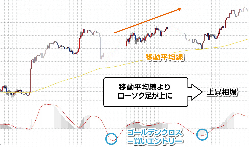 MACD×移動平均線の組み合わせ