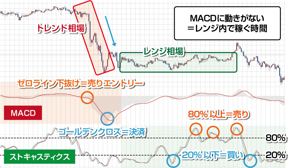 MACD×ストキャスティクスの組み合わせ