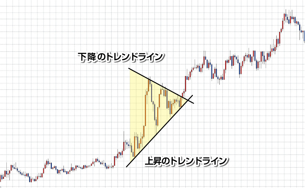 三角持ち合いを見つけるトレンドラインの引き方