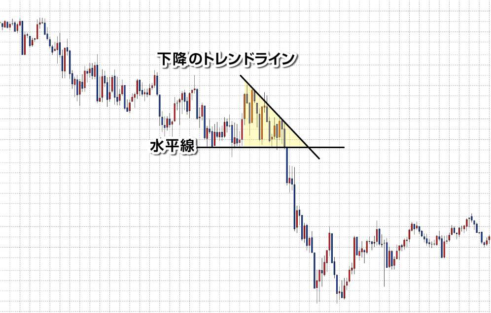 下降トレンドと水平線での三角持ち合い