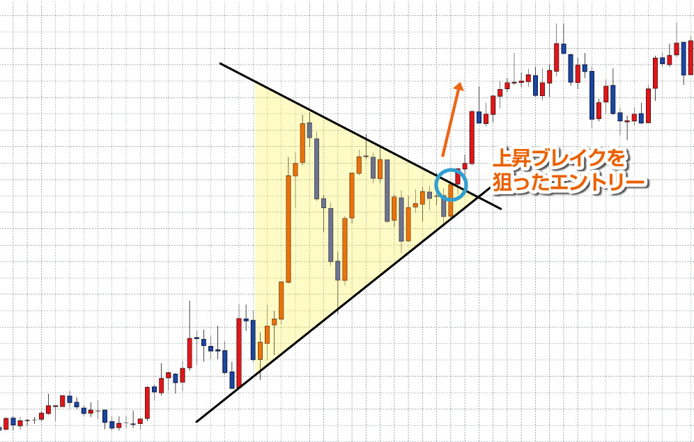 三角持ち合いのブレイク