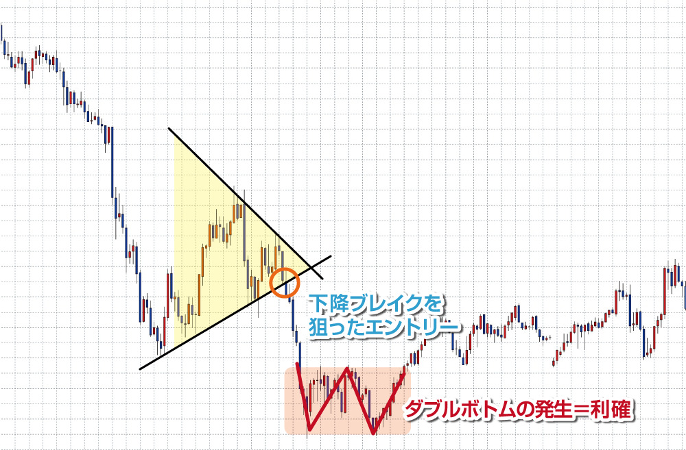 三角持ち合いのブレイクと利益確定