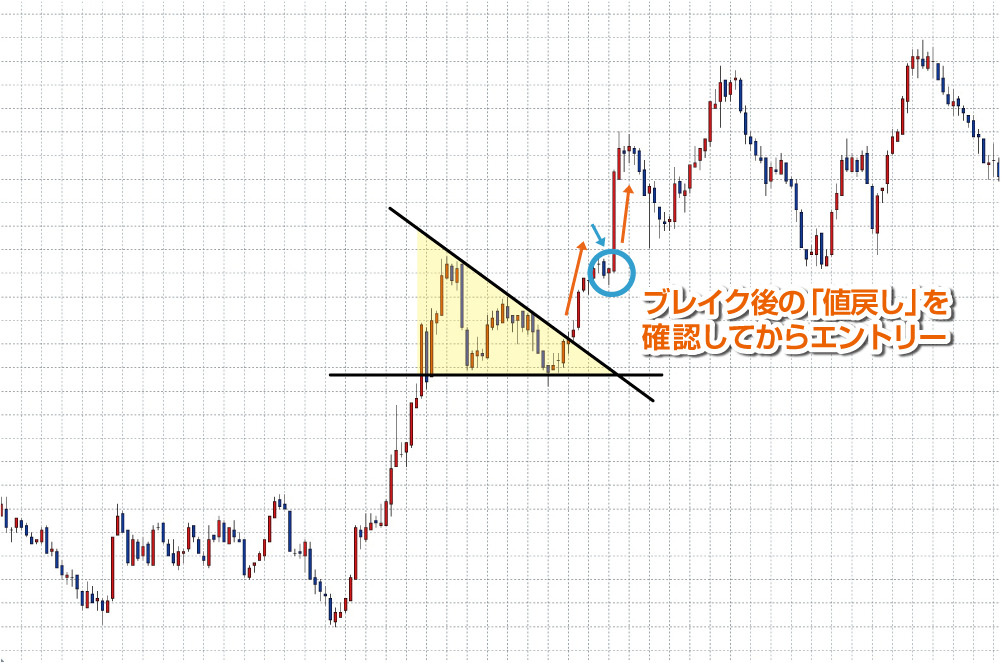 ブレイク後の値戻りを狙うFX手法