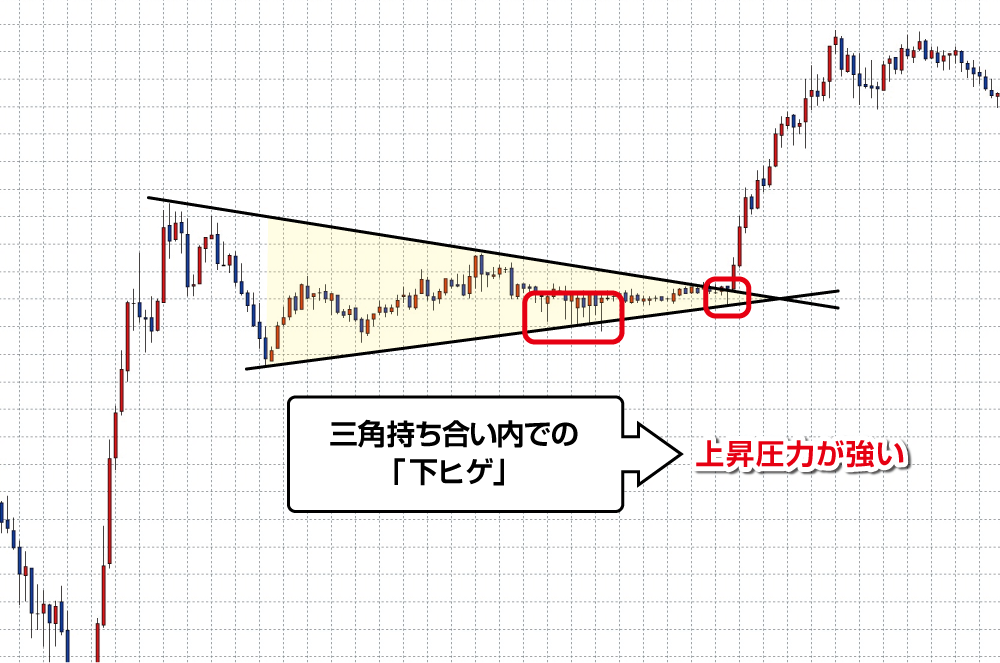 三角持ち合いの中での値動きをチェック