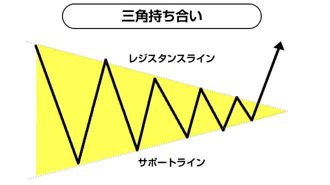 三角持ち合いとは