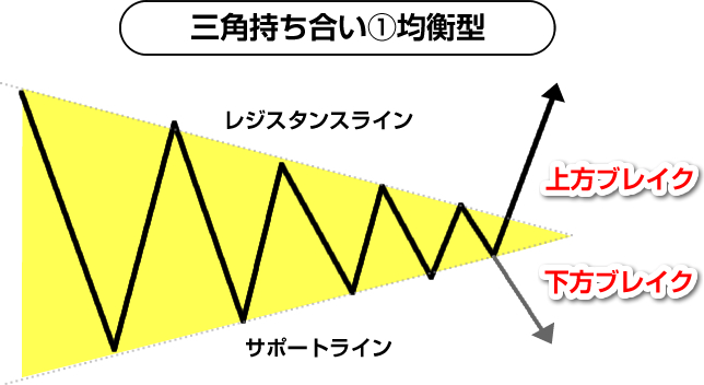 三角持ち合いパターン①均衡型