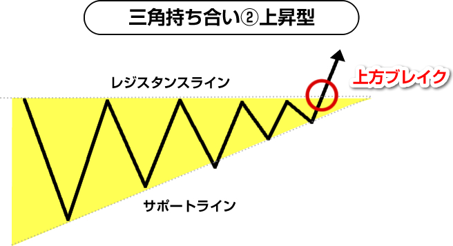 三角持ち合いパターン②上昇型