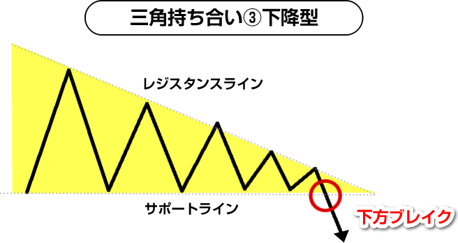 三角持ち合いパターン③下降型