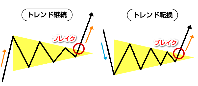 三角持ち合いのトレンド継続＆転換