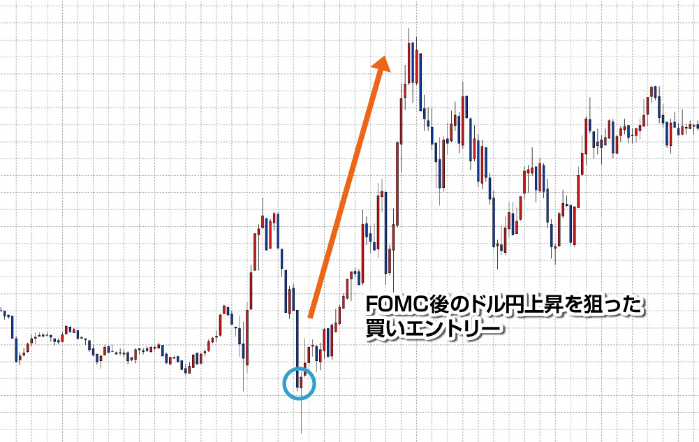 ファンダメンタル条件で動く大相場を狙ったトレード