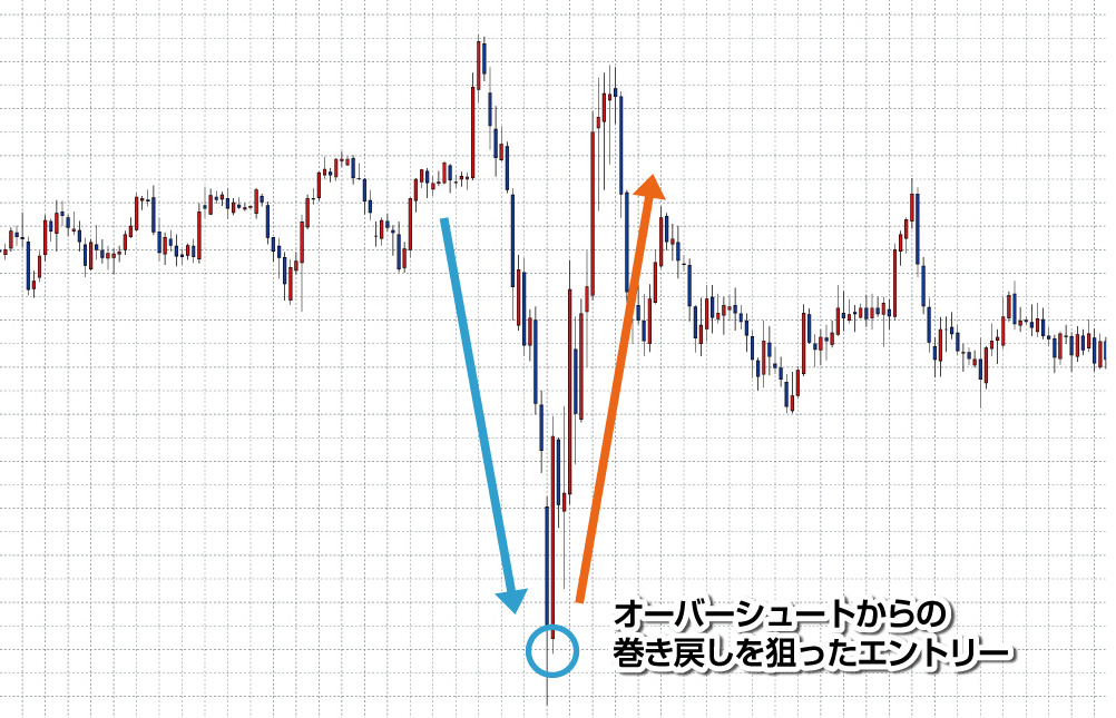 オーバーシュートからの巻戻しを狙う