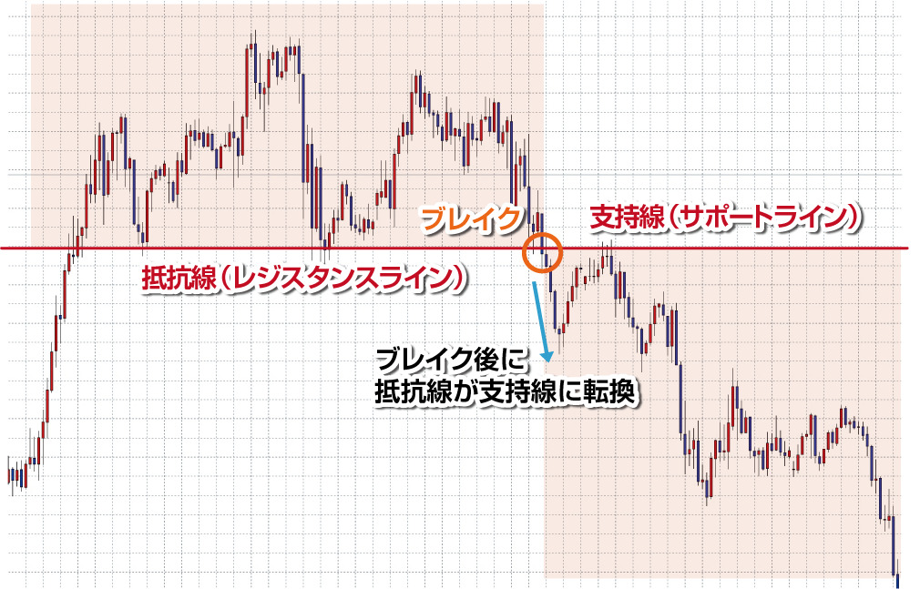 支持線と抵抗線