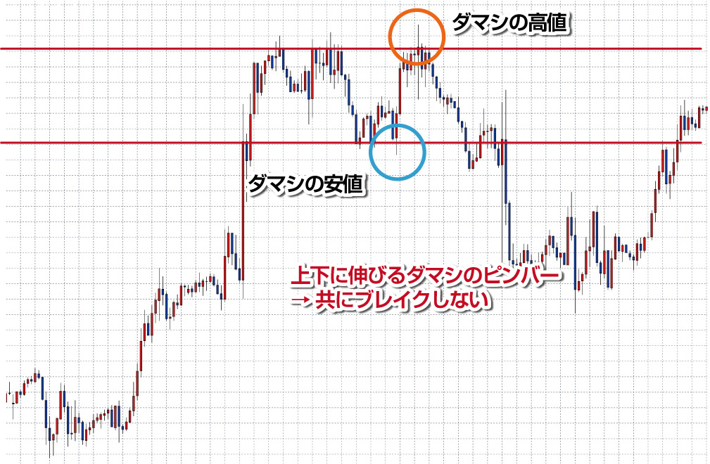 ダマシの高値と安値