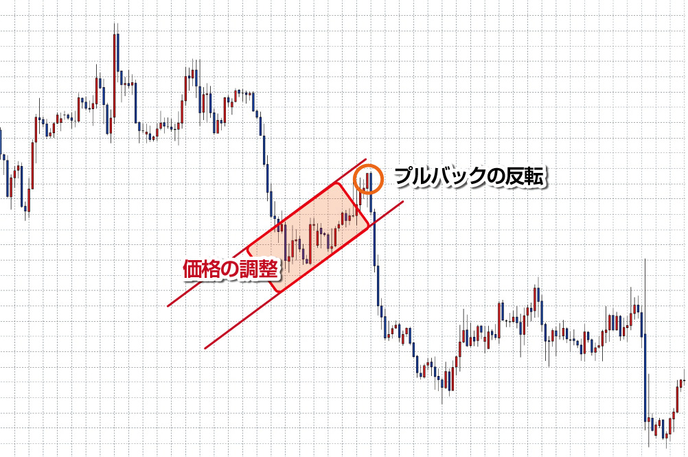 プルバック(押しと戻り)の反転ー価格の調整