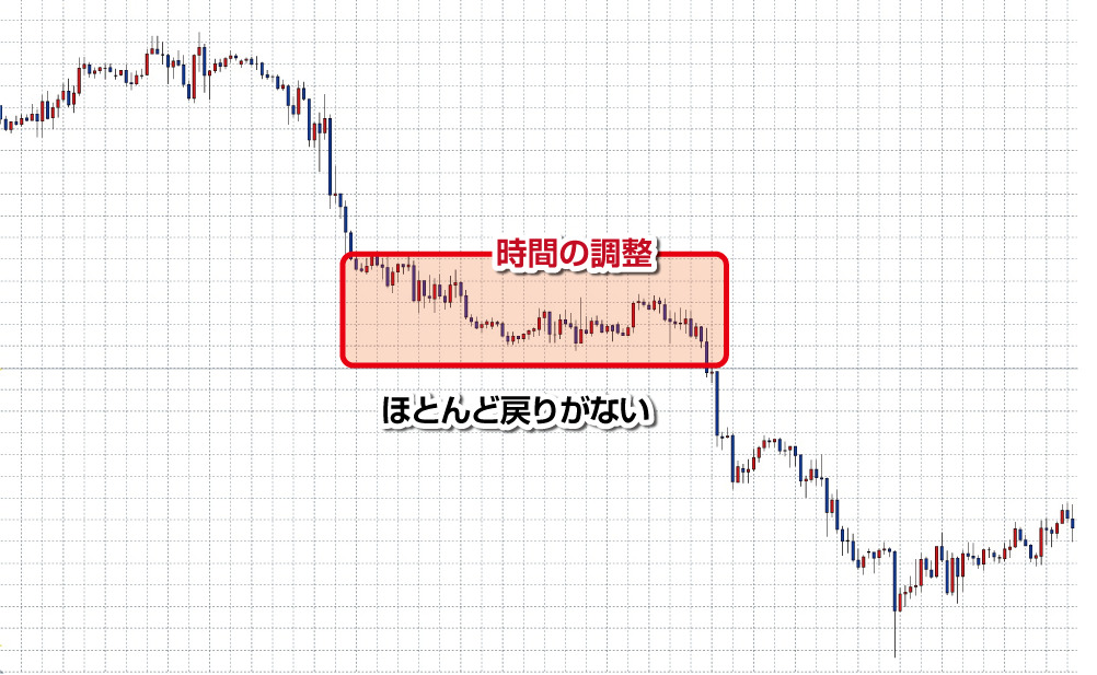 プルバック(押しと戻り)の反転ー時間の調整