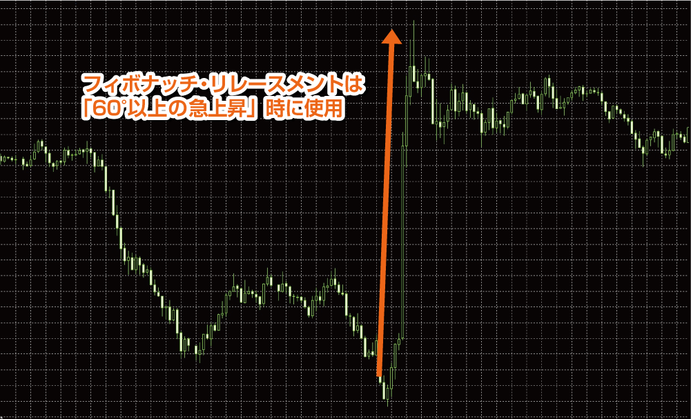 60°以上の急上昇