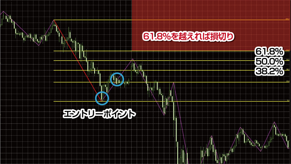 損切りラインを明確に