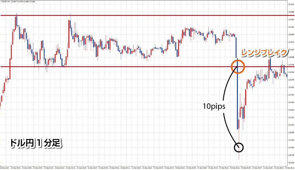 ドル円1分足の10pipsの変動