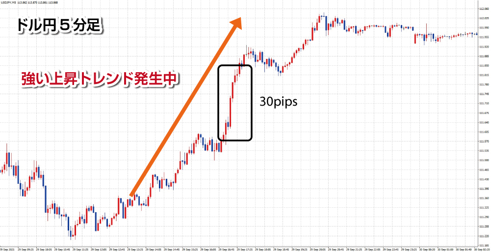 ドル円5分足の30pipsの変動