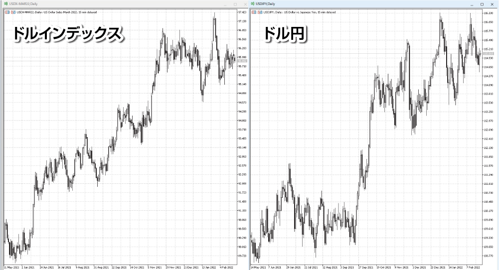 ドルインデックスとドル円が相関する場合