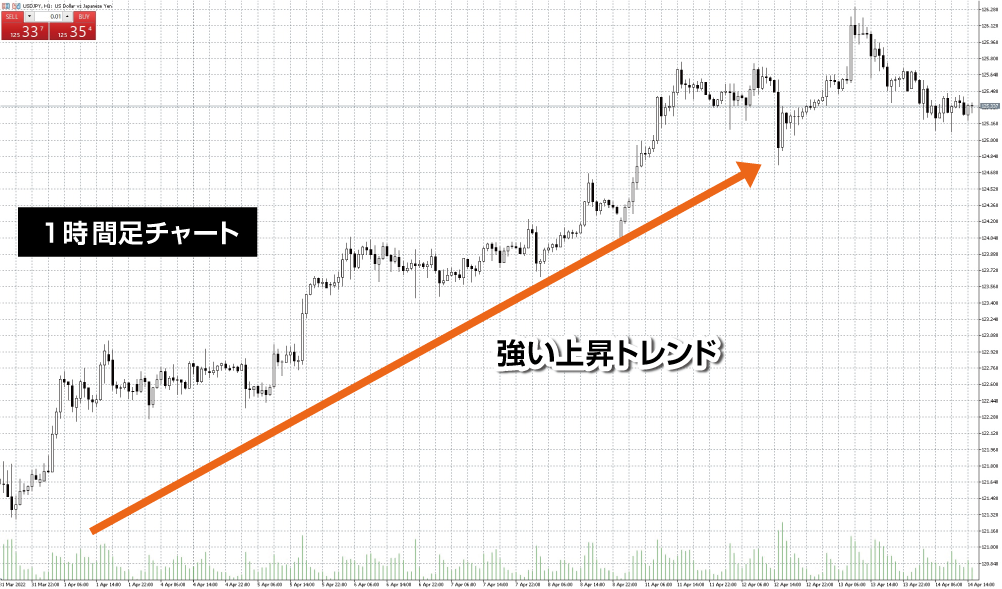 ドル円 １時間足チャートのマルチタイムフレーム分析