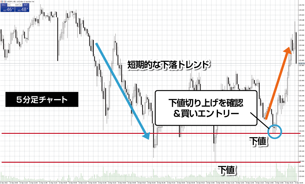 ドル円 5分足チャートのマルチタイムフレーム分析