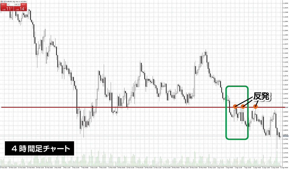 ユーロドル 4時間足でのマルチタイムフレーム分析
