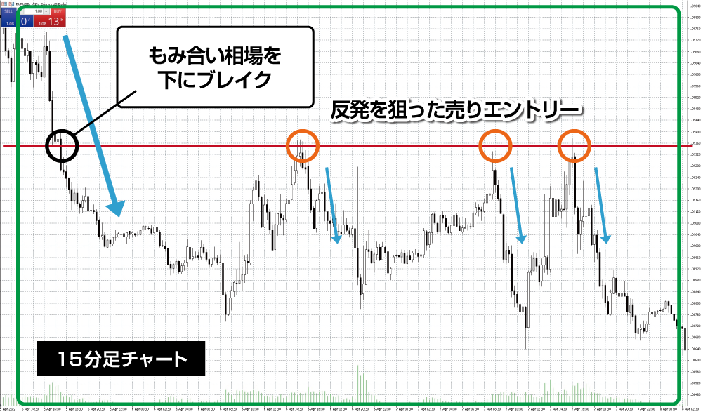 ユーロドル 15分足でのマルチタイムフレーム分析