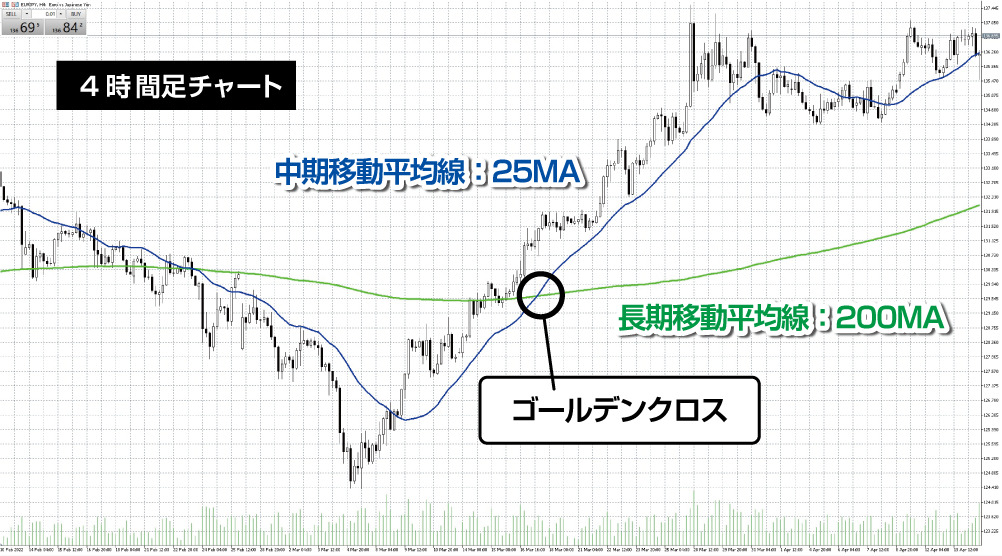 ４時間足でゴールデンクロスが発生