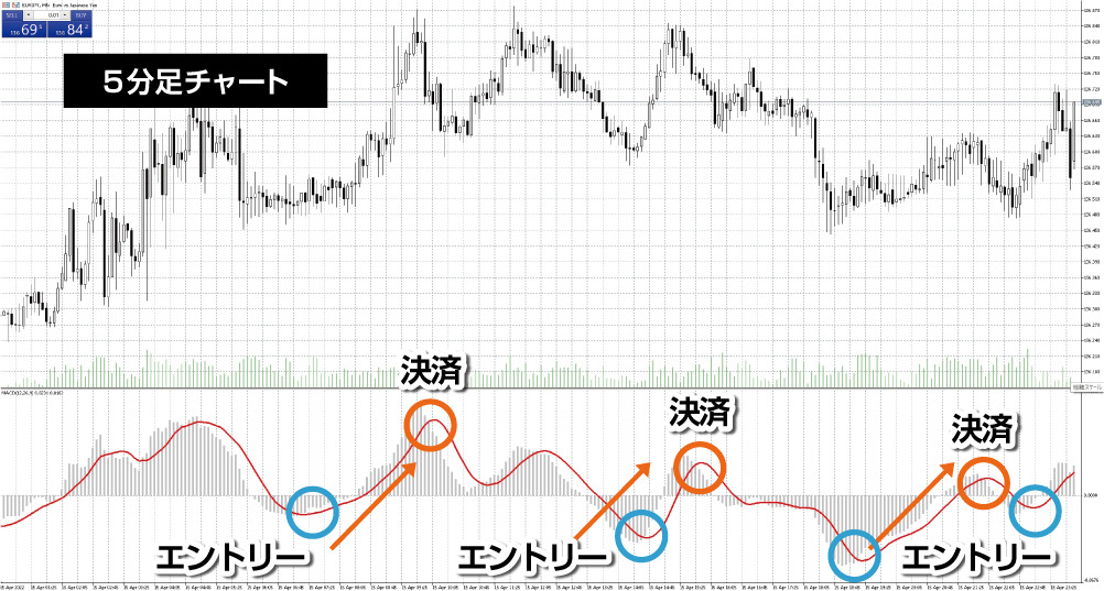 5分足チャートでのエントリーポイント