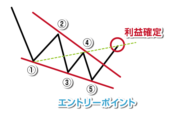 上昇のウォルフ波動のエントリー＆利益確定ポイント