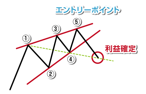 下降のウォルフ波動のエントリー＆利益確定ポイント