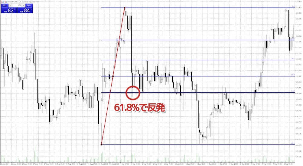 フィボナッチ・リトレースメント61.8％ライン