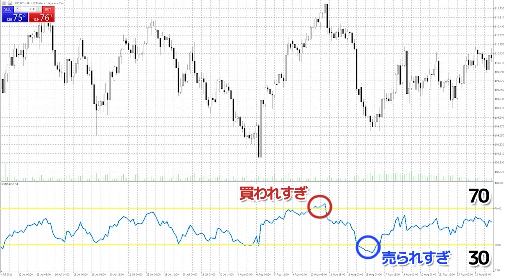 オシレーター系指標のRSI