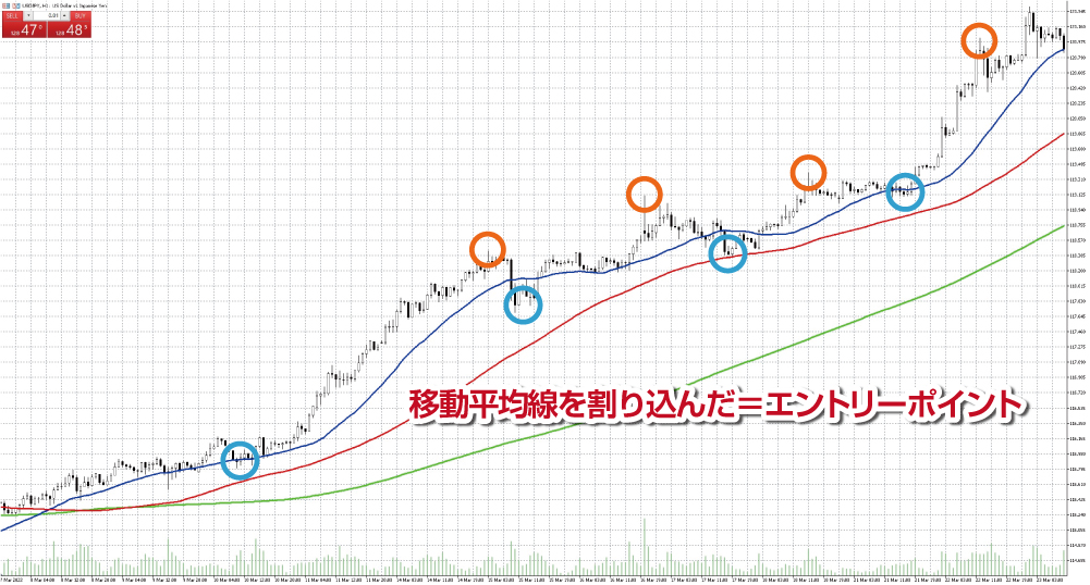 逆マーチンゲール法と移動平均線