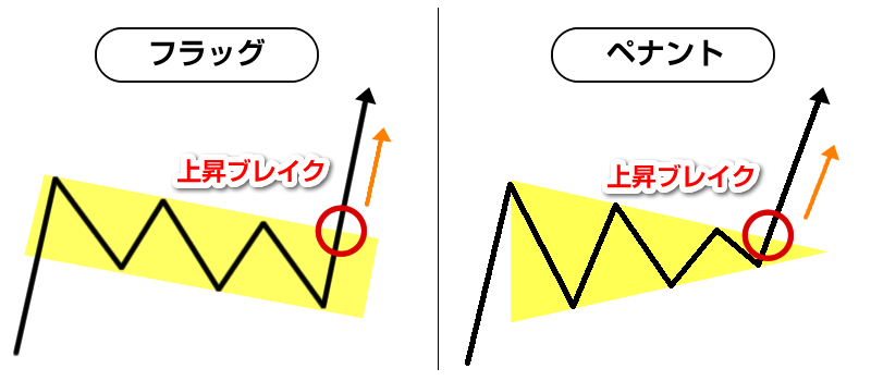 フラッグ＆ペナント上昇