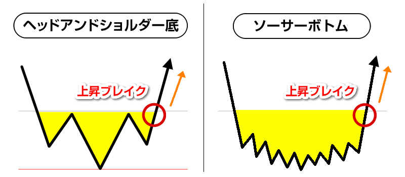 ヘッドアンドショルダーボトム＆ソーサーボトム