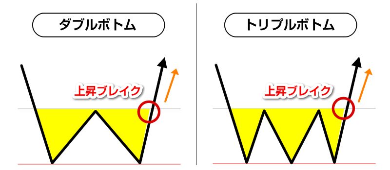 ダブルボトム＆トリプルボトム