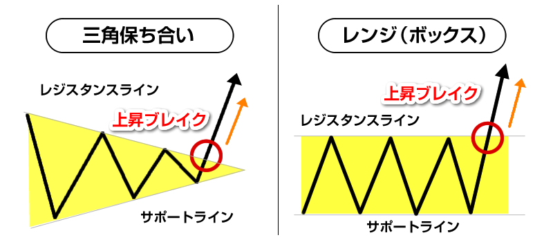 三角保ち合い＆レンジ（ボックス）