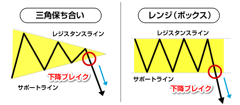 三角保ち合い＆レンジ（ボックス）下降