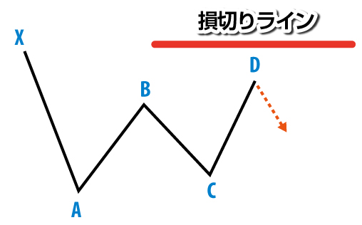 ハーモニックパターンの損切りライン