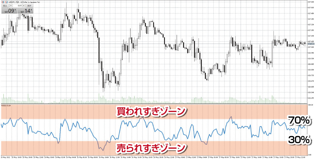 RSIとハーモニックパターン