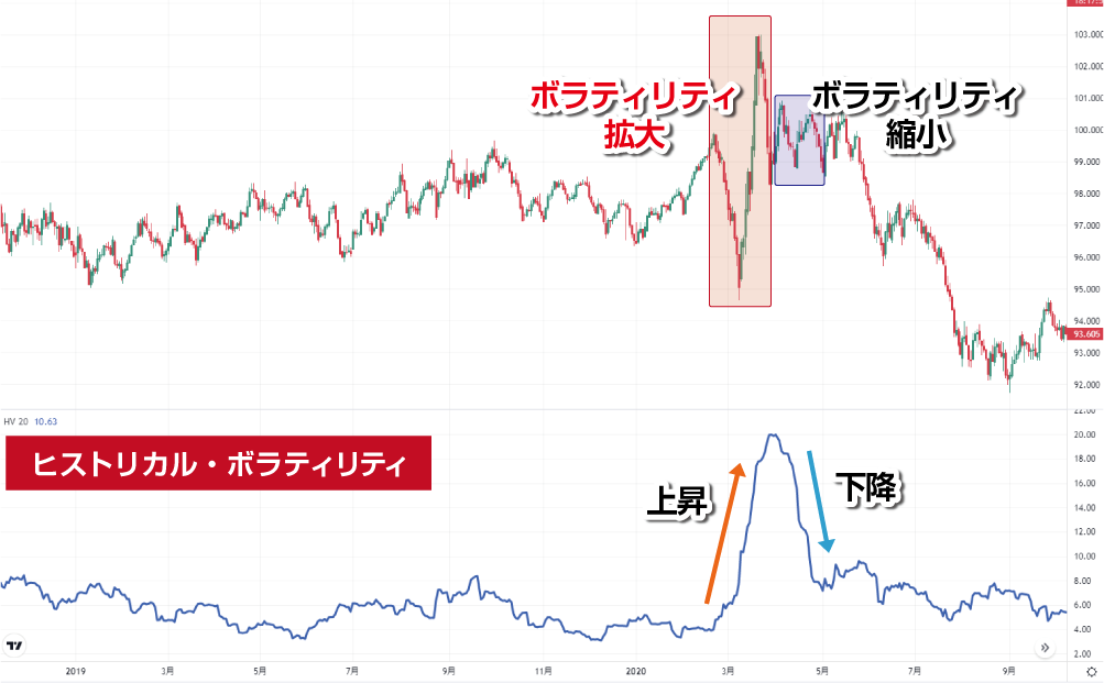 ヒストリカルボラティリティの上昇と下降