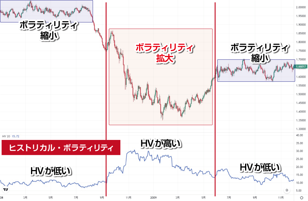 ヒストリカルボラティリティとボラティリティの関係