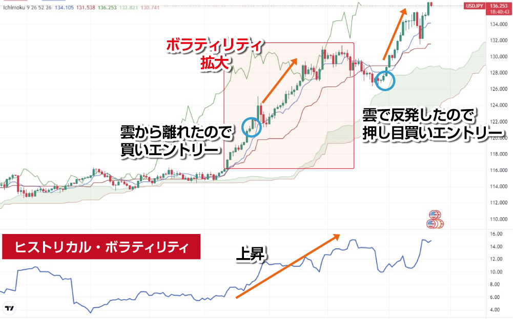 ヒストリカルボラティリティと一目均衡表の併用例