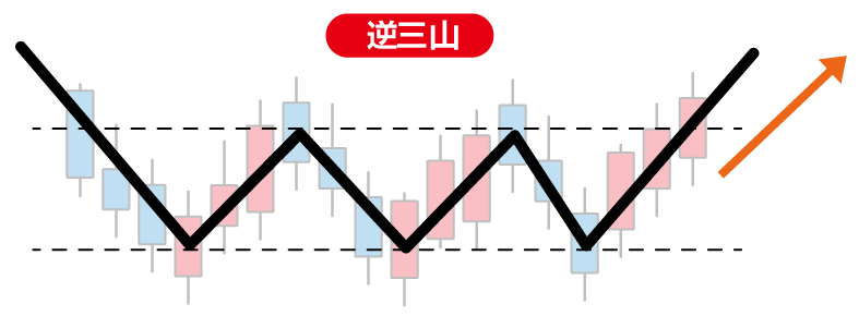 酒田五法 逆三山