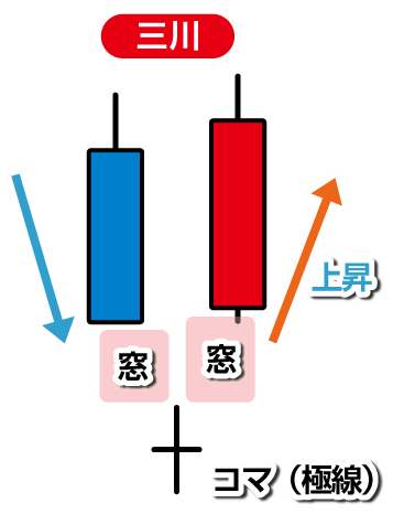 酒田五法 三川