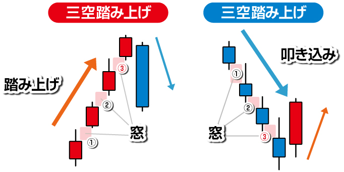 酒田五法 三空