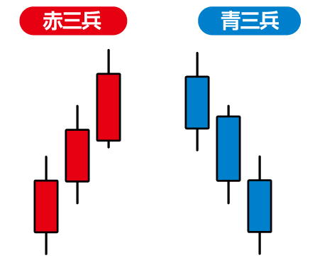 酒田五法 三兵